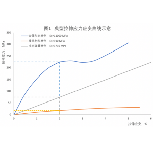 如何用拉力試驗機測試材料的正割模量
